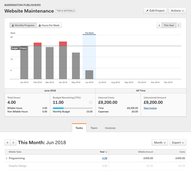 Monthly project analysis