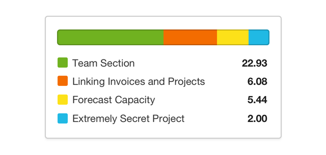 Project breakdown